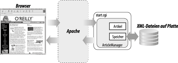 Die Site-Architektur