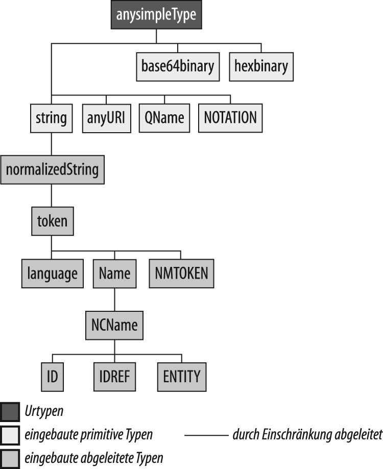 Strings und ähnliche Datentypen