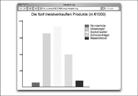 Ein mit XSLT erzeugtes SVG-Balkendiagramm