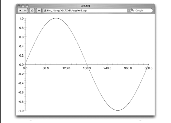 Plotten mit SVG und XSLT