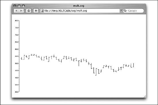 Ein mit XSLT generierter Open-High-Low-Close-Plot