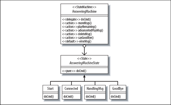 Klassendiagram zur Darstellung von Zuständen