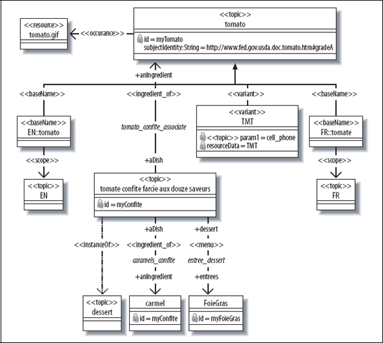 UML-Diagramm einer Tomaten-Topic Map