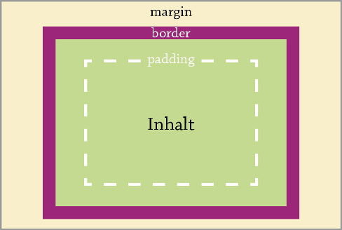 CSS-Box-Modell