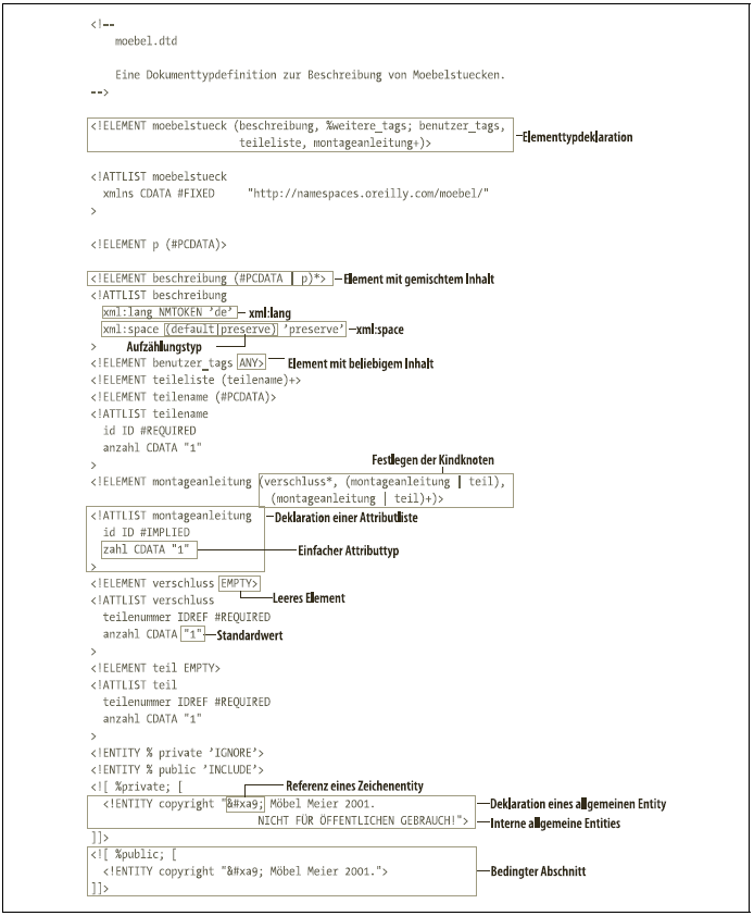 Abbildung: moebel.dtd
