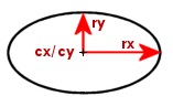 Bedeutung der Attribute für die Form der Ellipse