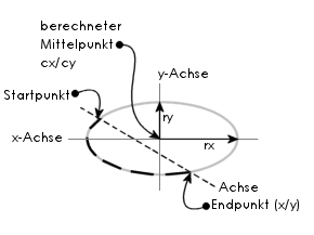 Zeichnen eines Bogens mit Hilfe einer virtuellen Ellipse