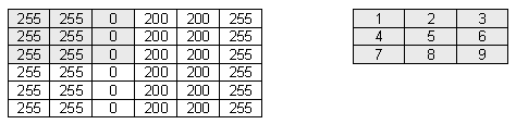 Links die Matrix der zu bearbeitenden Grafik und rechts die Matrix des Filters