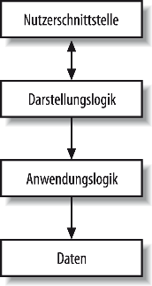 Abbildung: Abhängigkeiten