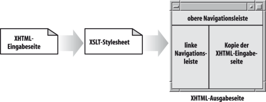 Anordnung des XSLT-Templates