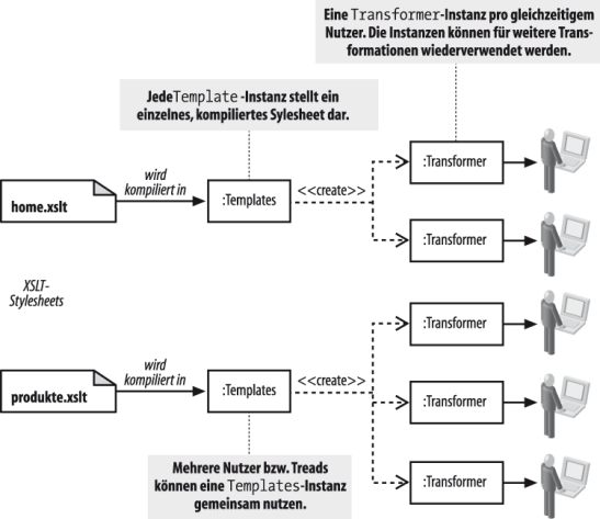 Beziehung zwischen Templates und Transformer
