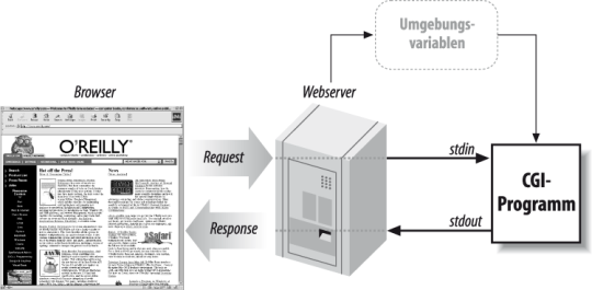 Abbildung: CGI-Prozess