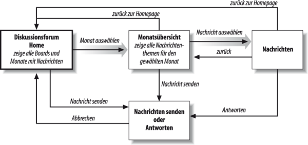Webseiten des Diskussionsforums