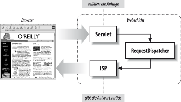 Abbildung: Hybrider JSP/Servlet-Ansatz