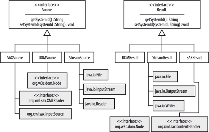 Die Interfaces Source und Result