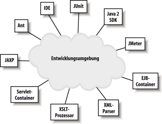 Gebräuchliche Java-, XML- und XSLT-Werkzeuge