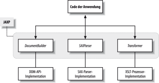 Abbildung: JAXP 1.1-Architektur