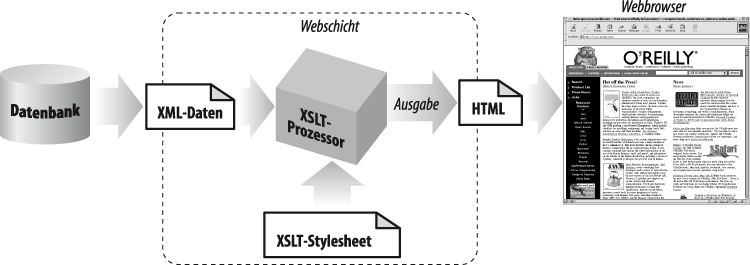 XSLT-Transformation