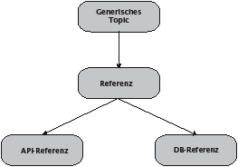 Zwei Spezialisierungen des Topictyps „Referenz“