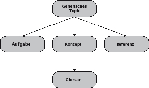 Die fünf Topictypen von DITA