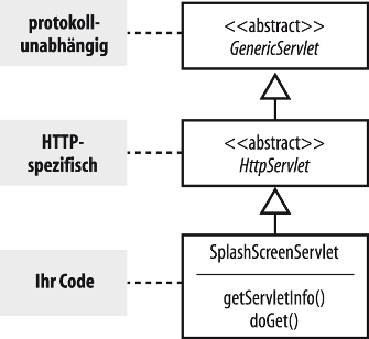 Klassendiagramm von SplashScreenServlet