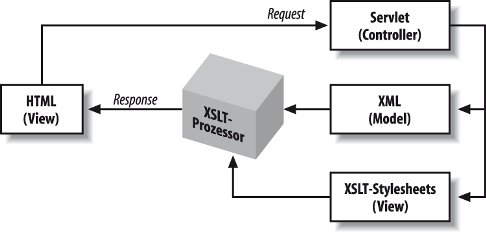 Abbildung: Konzeptionelles XSLT-Model