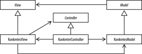 Abbildung: Model-View-Controller