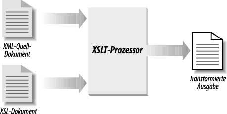 Der XSLT-Transformationsvorgang