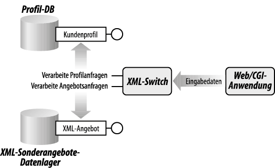 Die verteilte Beispielanwendung