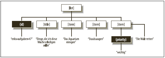 Die Aufgabenliste als Baumstruktur