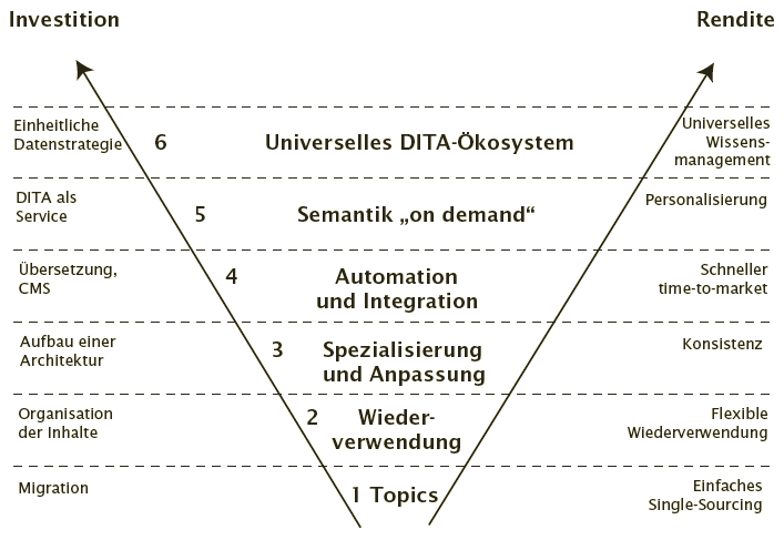 DITA-Reifemodell