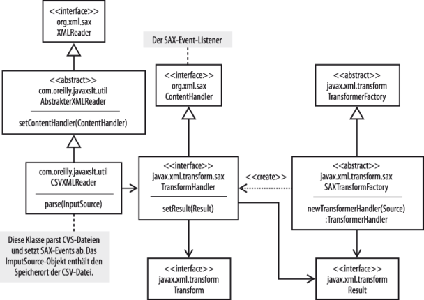 SAX und XSLT-Transformationen