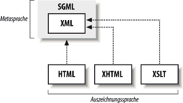 SGML-Stammbaum