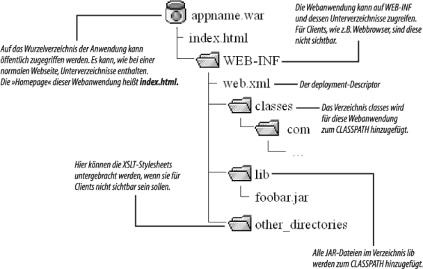 Struktur einer WAR-Datei