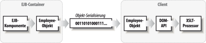 Erzeugung von XML-Code im Client