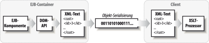 Erzeugen von XML in der EJB-Schicht