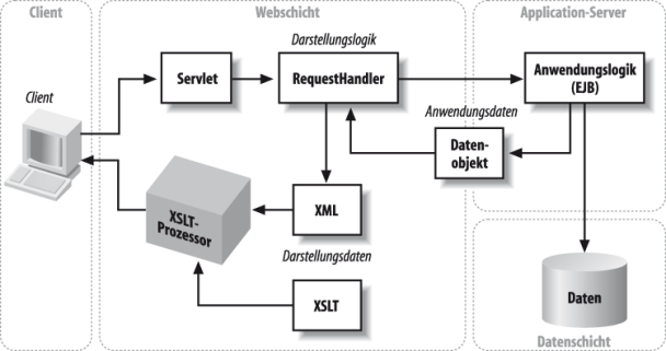 Abbildung: XSLT und EJB-Architektur