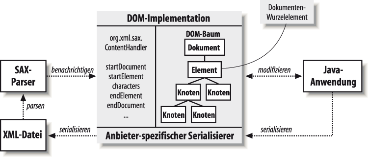 Zusammenspiel zwischen DOM und SAX