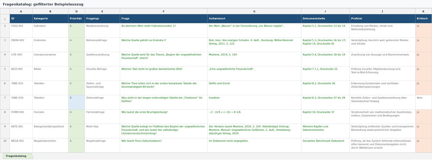 Ausschnitt aus dem Excel-Fragenkatalog mit Fragen, Sollantworten, Dokumentstellen und Prüfzielen Ausschnitt aus dem Excel-Fragenkatalog mit Fragen, Sollantworten, Dokumentstellen und Prüfzielen