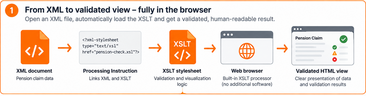 Vom XML zur geprüften Browseransicht