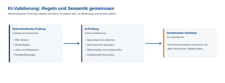 Zusammenspiel klassischer Validierung und KI-Validierung mit gemeinsamer Summary
