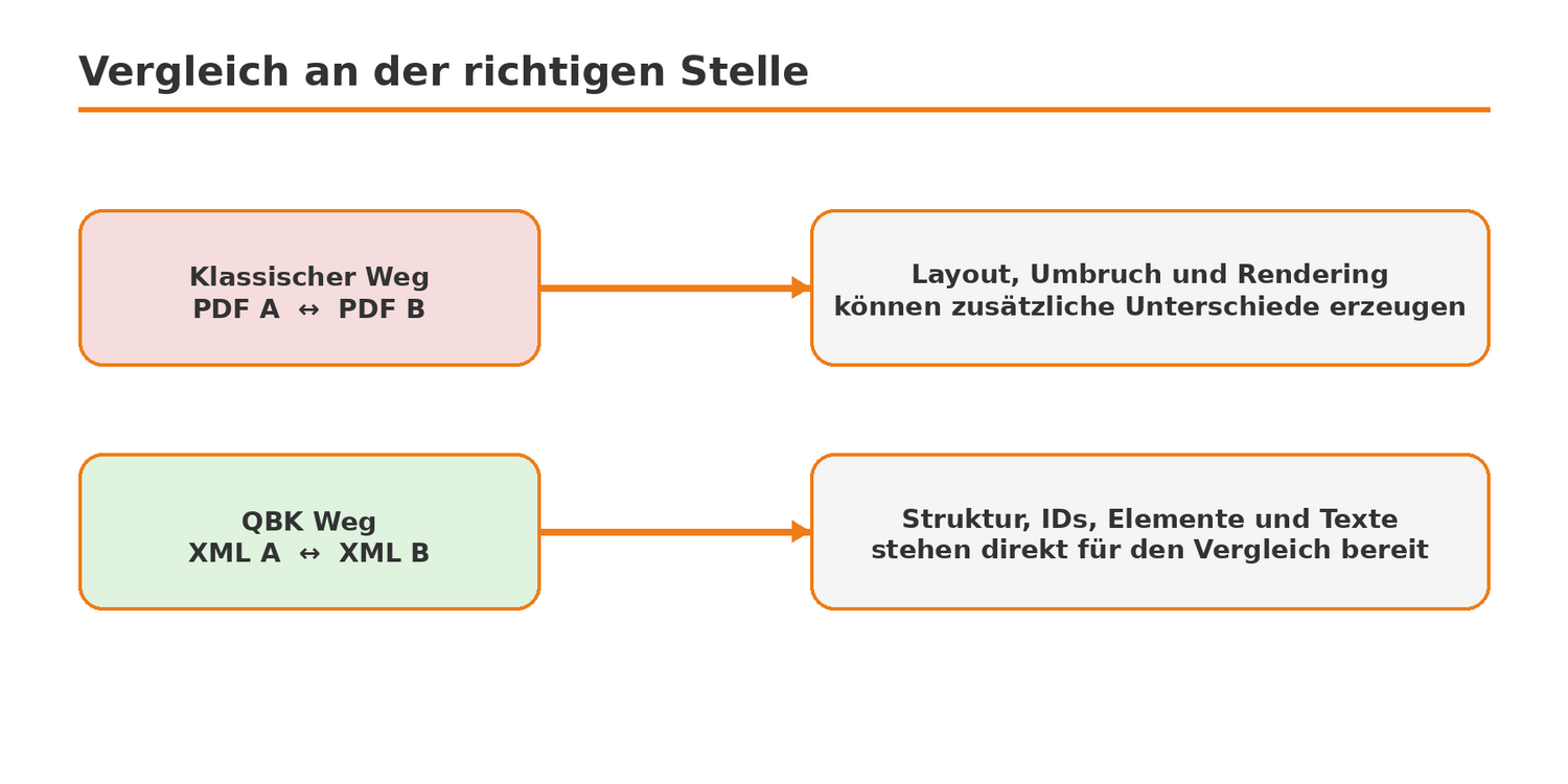 Klassischer PDF-Vergleich vs. neuer XML-Vergleich Klassischer PDF-Vergleich vs. neuer XML-Vergleich