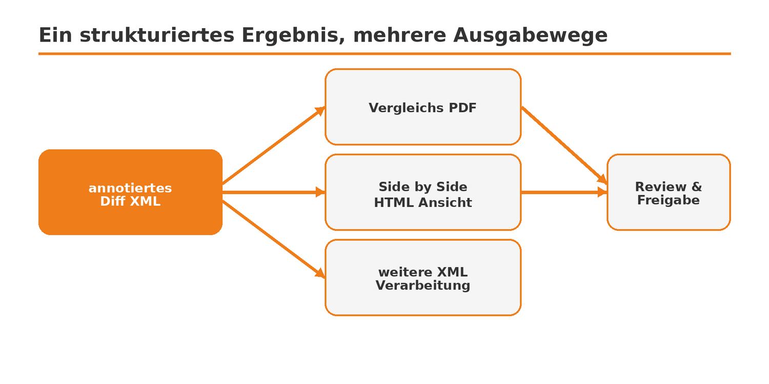 Das annotierte Ergebnis-XML liefert verschiedene Ausgabeformate Das annotierte Ergebnis-XML liefert verschiedene Ausgabeformate