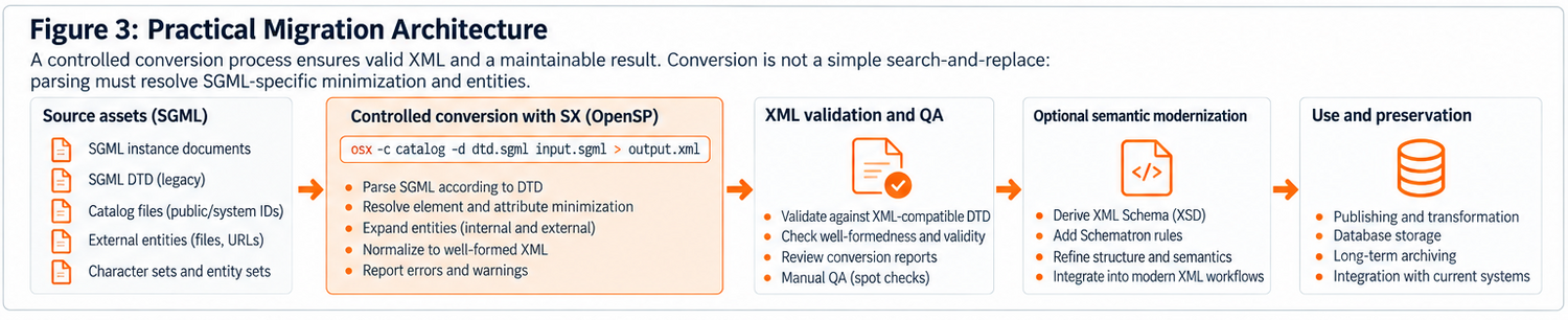 Architecture showing SGML source, grammar and entity handling, conversion, XML validation and downstream processing Architecture showing SGML source, grammar and entity handling, conversion, XML validation and downstream processing