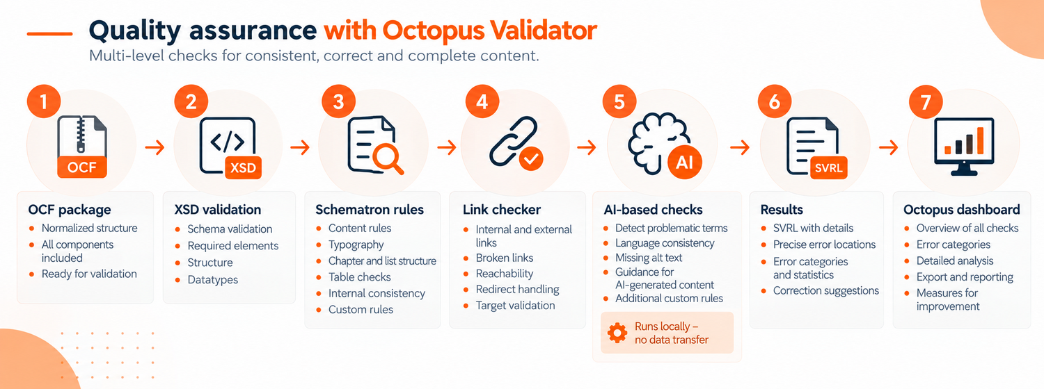Qualitätssicherungsworkflow mit Octopus Validator inklusive OCF, XSD, Schematron, Linkchecker, KI-basierten Prüfungen, SVRL-Ergebnissen und Dashboard