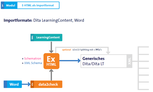 Abb. 7: Schematische Darstellung von exHTML als Importformat