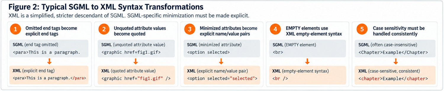 Examples showing SGML syntax becoming explicit XML syntax, including quoted attributes, explicit end tags and empty elements Examples showing SGML syntax becoming explicit XML syntax, including quoted attributes, explicit end tags and empty elements