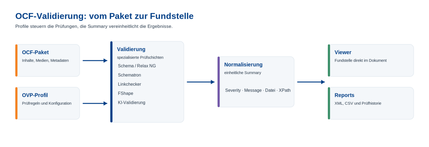 Ablauf der OCF-Validierung vom Paket und Profil über mehrere Validatoren zur Summary und Fundstelle