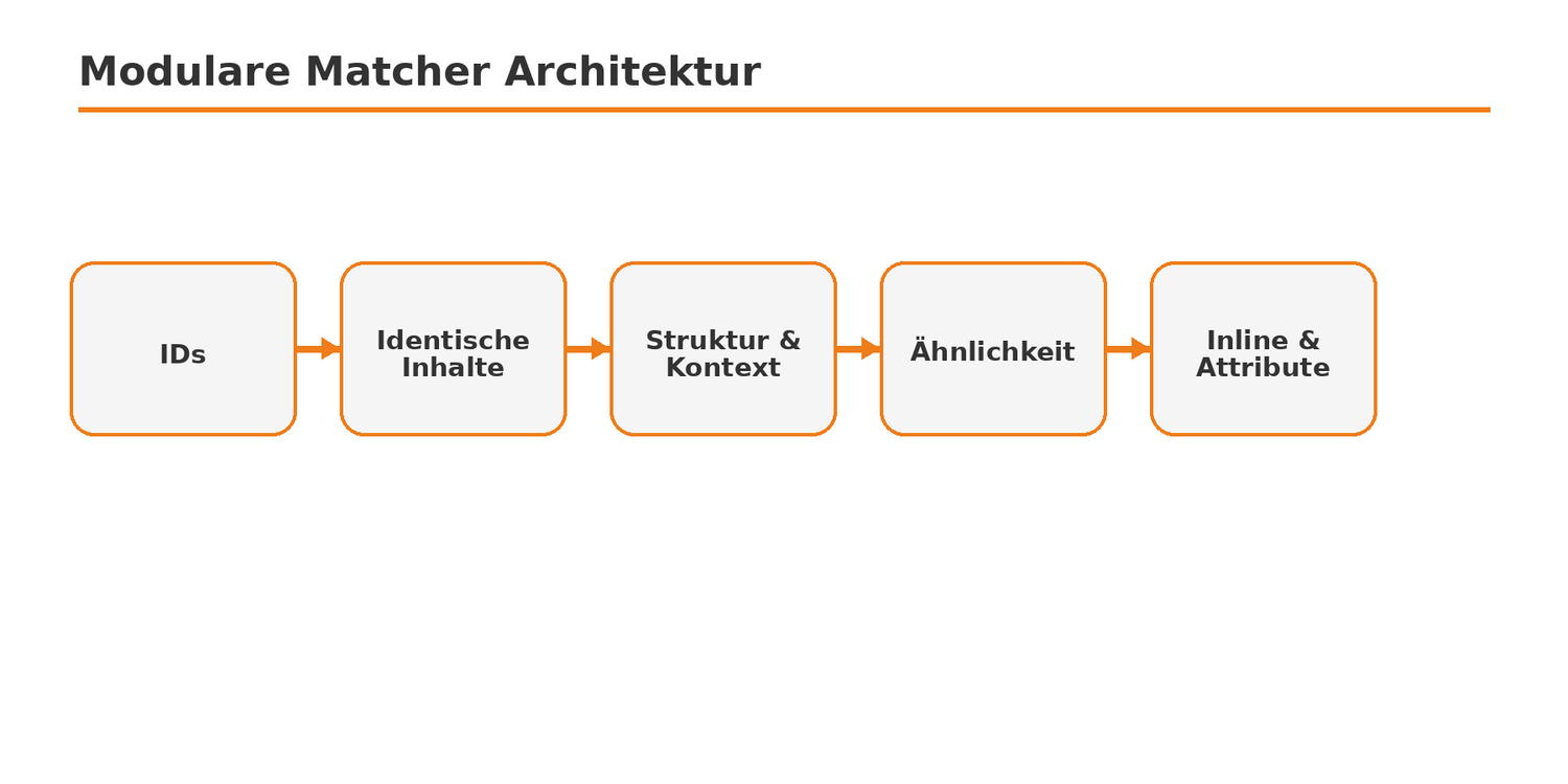 Matcher-Pipeline