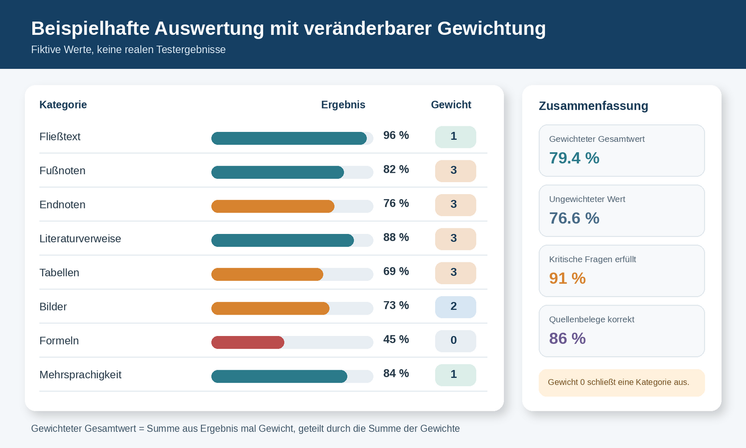 Beispielhafte Auswertung mit Kategorieergebnissen, Gewichten und einem gewichteten Gesamtwert Beispielhafte Auswertung mit Kategorieergebnissen, Gewichten und einem gewichteten Gesamtwert